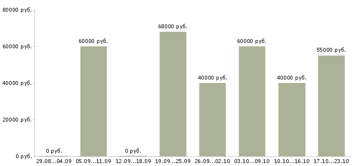 Вакансии агент по продаже домов в Москве - Медиана зарплат агент по продаже домов в Москве за 2 месяца