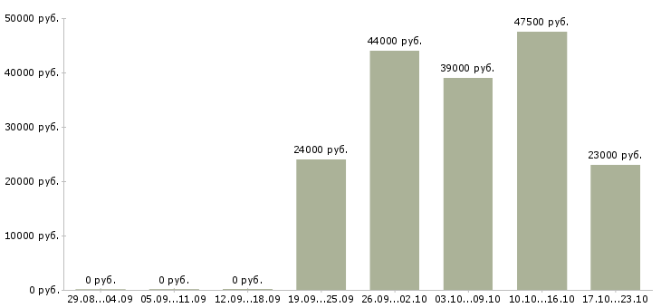 Вакансии администратор контролер Бурятия - Медиана зарплат администратор контролер Бурятия за 2 месяца