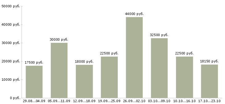 Вакансии администратора в Ижевске - Медиана зарплат администратора в Ижевске за 2 месяца