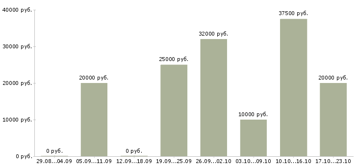 Вакансии активный менеджер по продажам в Тюмени - Медиана зарплат активный менеджер по продажам в Тюмени за 2 месяца