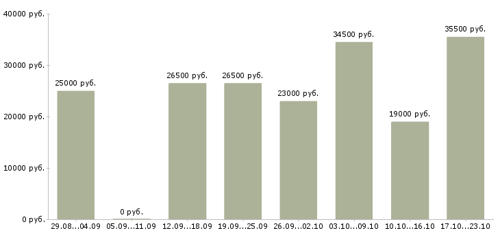 Вакансии в интернете Марий эл - Медиана зарплат в интернете Марий эл за 2 месяца