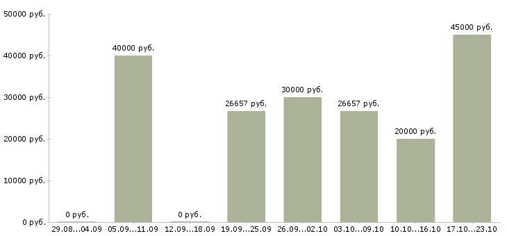 Вакансии ведущий в Красноярске - Медиана зарплат ведущий в Красноярске за 2 месяца