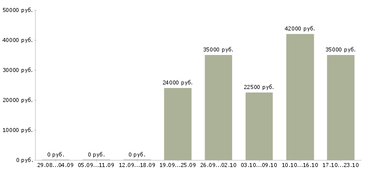 Вакансии водитель директора Бурятия - Медиана зарплат водитель директора Бурятия за 2 месяца