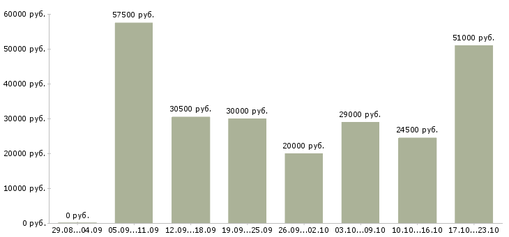 Вакансии врач в Новосибирске - Медиана зарплат врач в Новосибирске за 2 месяца