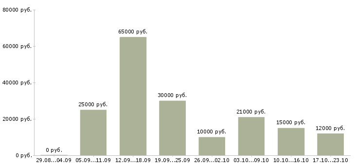 Вакансии временная в Саратове - Медиана зарплат временная в Саратове за 2 месяца