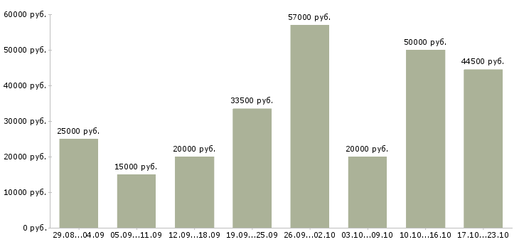 Вакансии всем в Иваново - Медиана зарплат всем в Иваново за 2 месяца