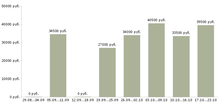Вакансии директор по торговле Санкт-петербург - Медиана зарплат директор по торговле Санкт-петербург за 2 месяца