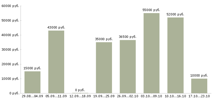Вакансии для каждого в Саратове - Медиана зарплат для каждого в Саратове за 2 месяца