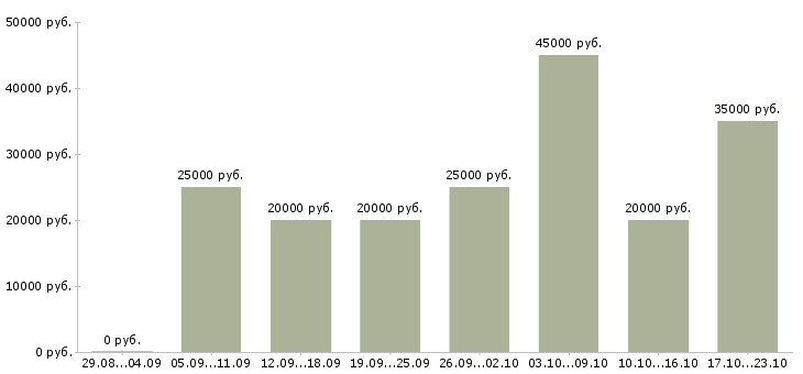 Вакансии зарабатывайте работая дома в Красноярске - Медиана зарплат зарабатывайте работая дома в Красноярске за 2 месяца