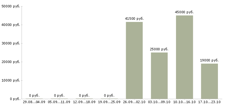 Вакансии инженер отдела продаж Карелия - Медиана зарплат инженер отдела продаж Карелия за 2 месяца