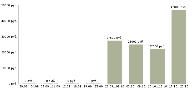 Вакансии инженер по продажам Карелия - Медиана зарплат инженер по продажам Карелия за 2 месяца