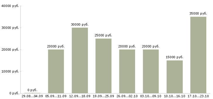 Вакансии интересная работа в Барнауле - Медиана зарплат интересная работа в Барнауле за 2 месяца