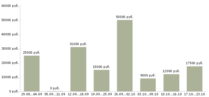 Вакансии интернет Дагестан - Медиана зарплат интернет Дагестан за 2 месяца