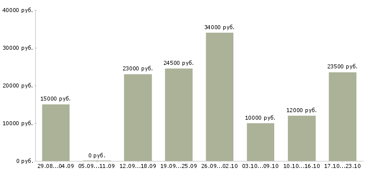 Вакансии интернет Хакасия - Медиана зарплат интернет Хакасия за 2 месяца