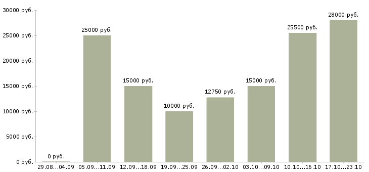 Вакансии интернет проект в Краснодаре - Медиана зарплат интернет проект в Краснодаре за 2 месяца