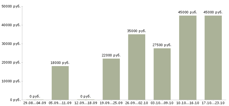 Вакансии кассир администратор Коми - Медиана зарплат кассир администратор Коми за 2 месяца