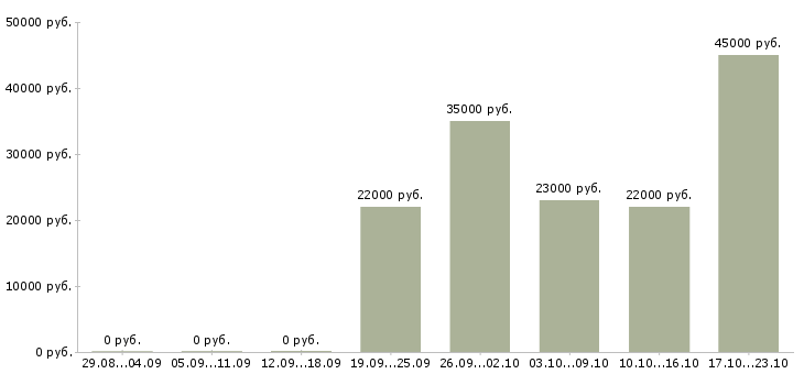 Вакансии кассир администратор Чувашия - Медиана зарплат кассир администратор Чувашия за 2 месяца