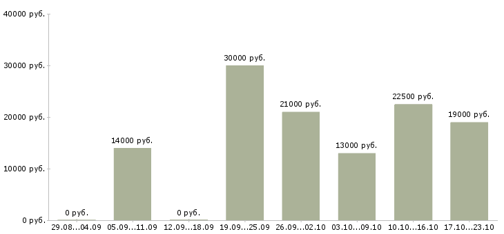 Вакансии кассиры в Кирове - Медиана зарплат кассиры в Кирове за 2 месяца