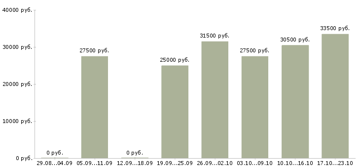 Вакансии кладовщиков в Краснодаре - Медиана зарплат кладовщиков в Краснодаре за 2 месяца