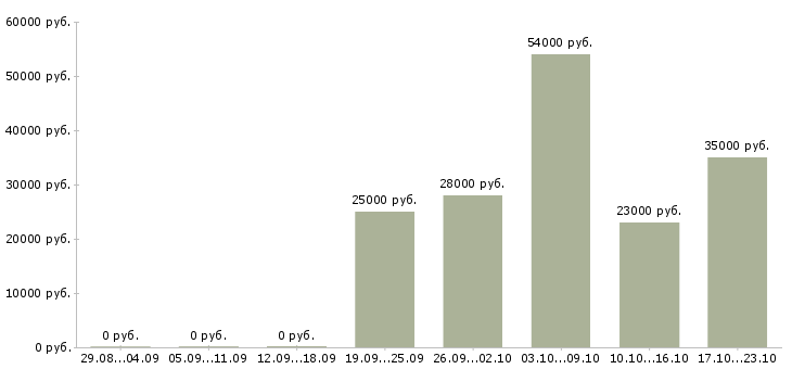 Вакансии комплектовщица в Рязани - Медиана зарплат комплектовщица в Рязани за 2 месяца