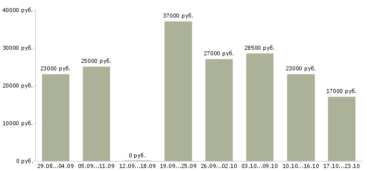 Вакансии консультанты в Балашихе - Медиана зарплат консультанты в Балашихе за 2 месяца