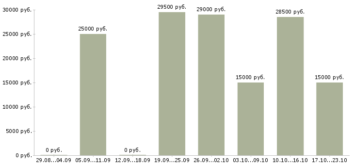 Вакансии консультанты в Владивостоке - Медиана зарплат консультанты в Владивостоке за 2 месяца