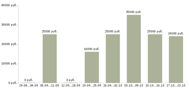 Вакансии личный менеджер в Уфе - Медиана зарплат личный менеджер в Уфе за 2 месяца