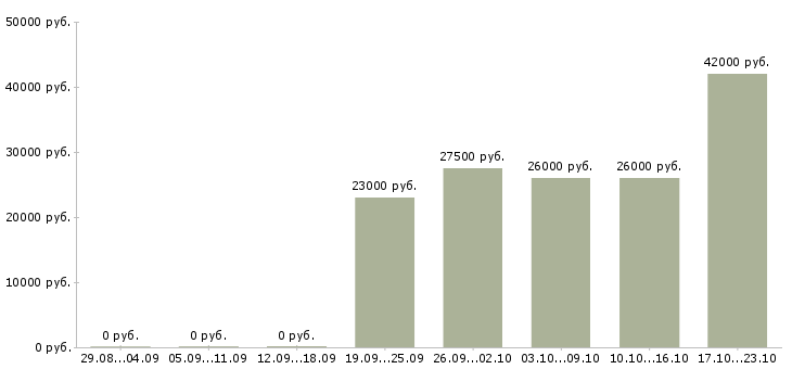 Вакансии логист в день Удмуртия - Медиана зарплат логист в день Удмуртия за 2 месяца