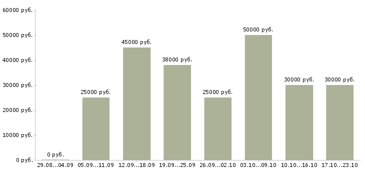 Вакансии менеджер в крупную компанию в Казани - Медиана зарплат менеджер в крупную компанию в Казани за 2 месяца