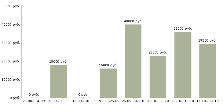 Вакансии менеджер в отдел оформления в Кирове - Медиана зарплат менеджер в отдел оформления в Кирове за 2 месяца