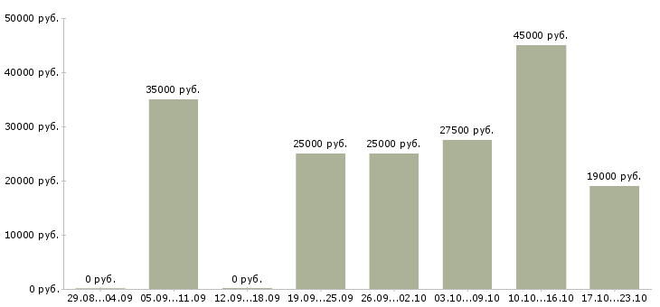 Вакансии менеджер на договора в Красноярске - Медиана зарплат менеджер на договора в Красноярске за 2 месяца