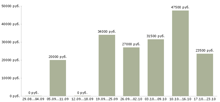 Вакансии менеджер оператор в Красноярске - Медиана зарплат менеджер оператор в Красноярске за 2 месяца