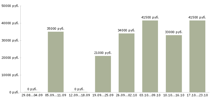 Вакансии менеджер офиса продаж в Владивостоке - Медиана зарплат менеджер офиса продаж в Владивостоке за 2 месяца