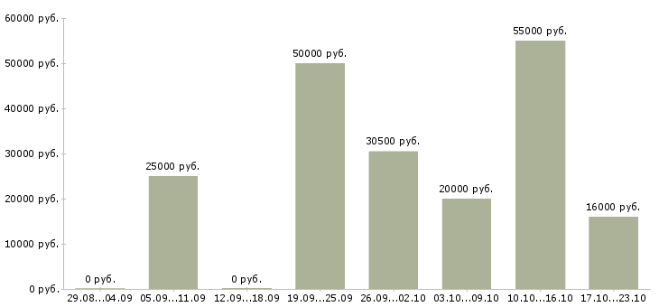 Вакансии менеджер по активным продажам в Тюмени - Медиана зарплат менеджер по активным продажам в Тюмени за 2 месяца