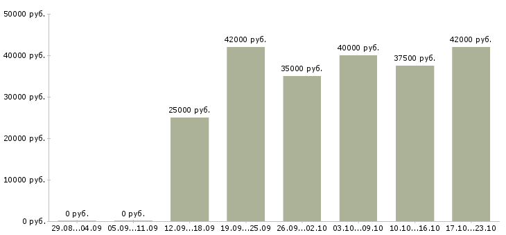 Вакансии менеджер по массовому подбору в Москве - Медиана зарплат менеджер по массовому подбору в Москве за 2 месяца