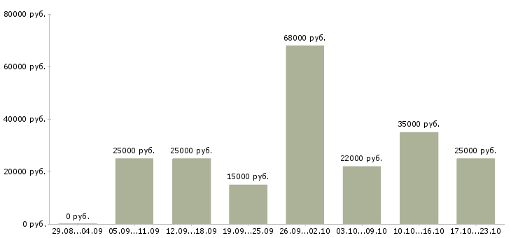 Вакансии менеджер по обучению Чувашия - Медиана зарплат менеджер по обучению Чувашия за 2 месяца