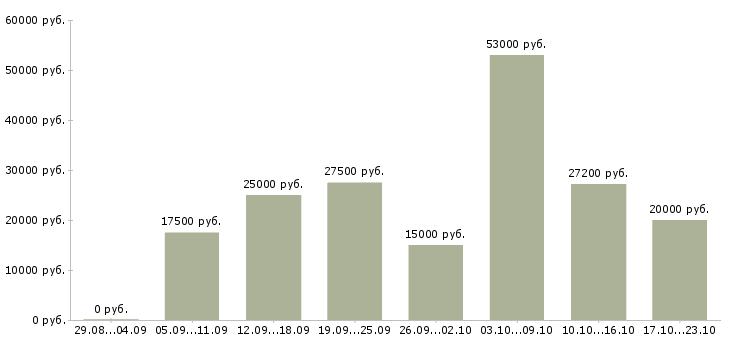 Вакансии менеджер по обучению в Кемерово - Медиана зарплат менеджер по обучению в Кемерово за 2 месяца