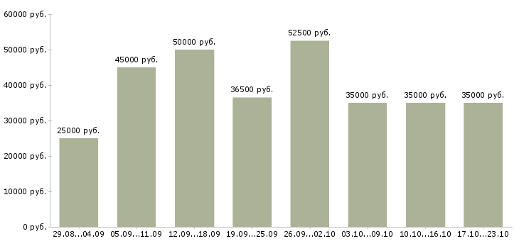 Вакансии менеджер по офисным продажам Санкт-петербург - Медиана зарплат менеджер по офисным продажам Санкт-петербург за 2 месяца