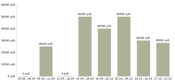 Вакансии менеджер по продажам активные продажи в Тюмени - Медиана зарплат менеджер по продажам активные продажи в Тюмени за 2 месяца
