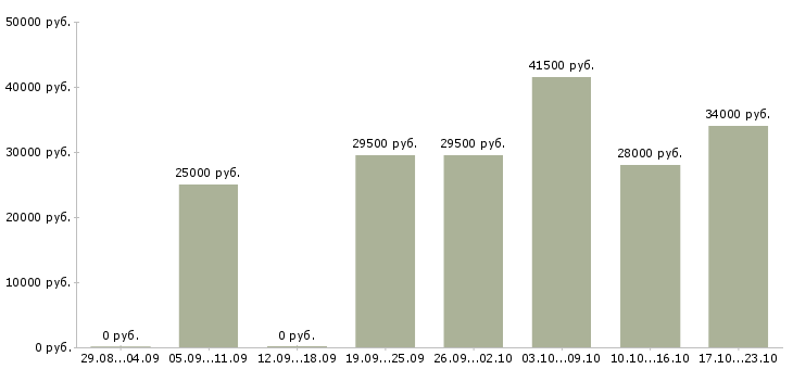 Вакансии менеджер по продажам в офис в Тюмени - Медиана зарплат менеджер по продажам в офис в Тюмени за 2 месяца