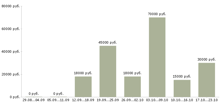 Вакансии менеджер по продажам и развитию в Иркутске - Медиана зарплат менеджер по продажам и развитию в Иркутске за 2 месяца