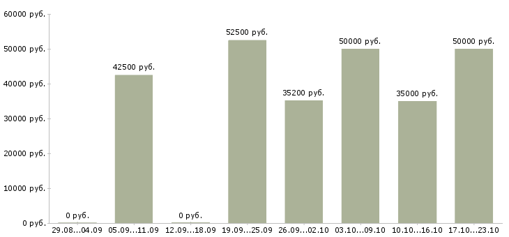 Вакансии менеджер по продажам и развитию в Хабаровске - Медиана зарплат менеджер по продажам и развитию в Хабаровске за 2 месяца