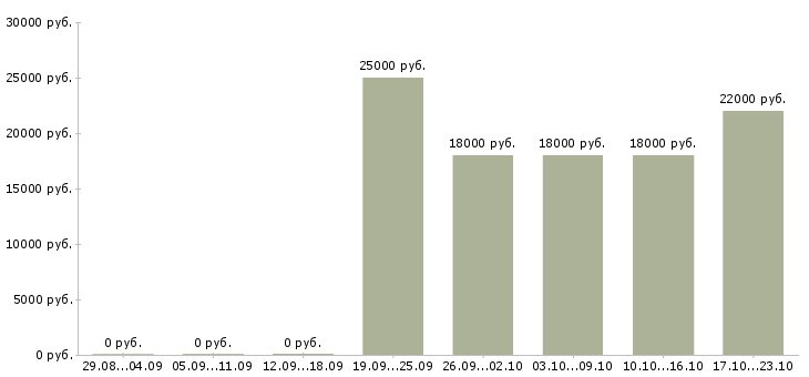 Вакансии менеджер по продажам продавец Якутия - Медиана зарплат менеджер по продажам продавец Якутия за 2 месяца