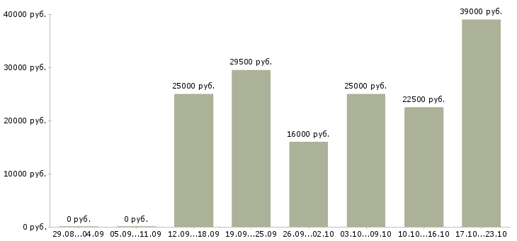 Вакансии менеджер по продаже Бурятия - Медиана зарплат менеджер по продаже Бурятия за 2 месяца