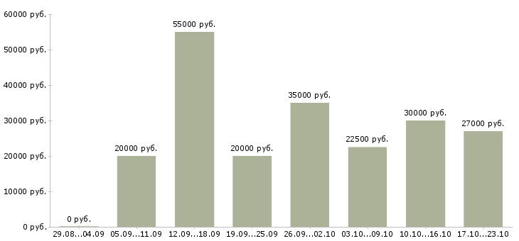 Вакансии менеджер по работе в сети Нижний новгород - Медиана зарплат менеджер по работе в сети Нижний новгород за 2 месяца