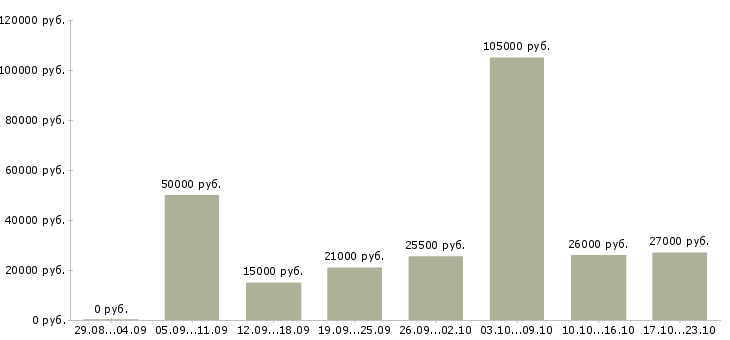 Вакансии менеджер по работе с проектами в Краснодаре - Медиана зарплат менеджер по работе с проектами в Краснодаре за 2 месяца