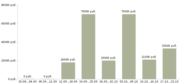 Вакансии менеджер по развитию и продажам в Иркутске - Медиана зарплат менеджер по развитию и продажам в Иркутске за 2 месяца