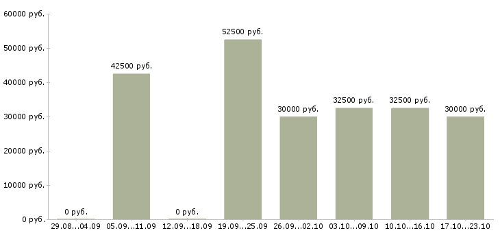 Вакансии менеджер по развитию и продажам в Хабаровске - Медиана зарплат менеджер по развитию и продажам в Хабаровске за 2 месяца