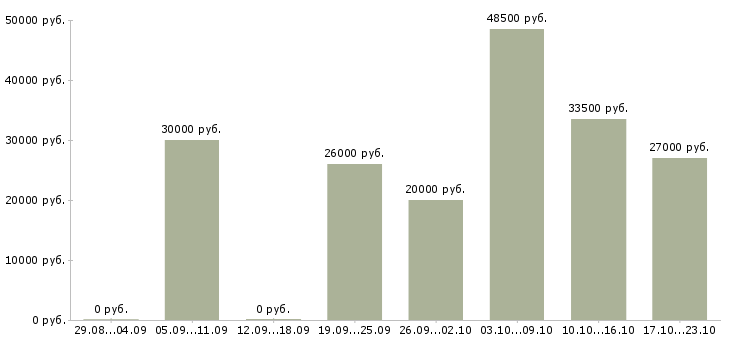 Вакансии менеджер по технологии в Екатеринбурге - Медиана зарплат менеджер по технологии в Екатеринбурге за 2 месяца