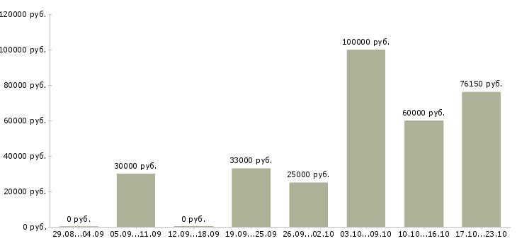 Вакансии менеджер по управлению качеством товаров в Москве - Медиана зарплат менеджер по управлению качеством товаров в Москве за 2 месяца